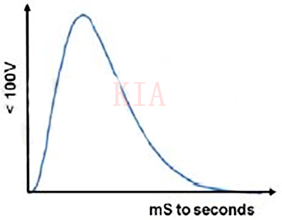 半導體 靜電過應力 EOS 靜電放電 ESD